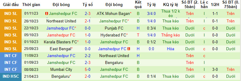 Nhận định, soi kèo Goa vs Jamshedpur, 21h30 ngày 27/11 - Ảnh 2