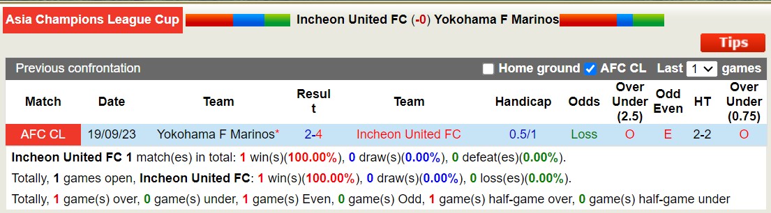 Nhận định, soi kèo Incheon United FC vs Yokohama F Marinos, 17h00 ngày 28/11 - Ảnh 3