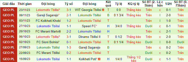 Nhận định, soi kèo Kolkheti Poti vs Lokomotiv Tbilisi, 21h00 ngày 27/11 - Ảnh 2
