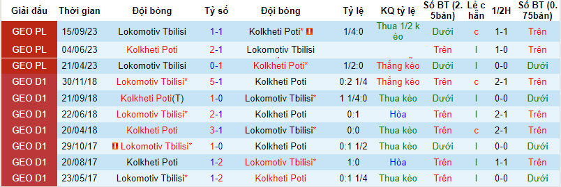 Nhận định, soi kèo Kolkheti Poti vs Lokomotiv Tbilisi, 21h00 ngày 27/11 - Ảnh 3