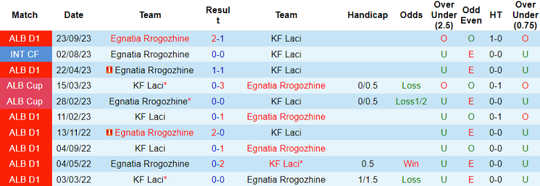 Nhận định, soi kèo Laci vs Egnatia Rrogozhine, 19h30 ngày 28/11 - Ảnh 3