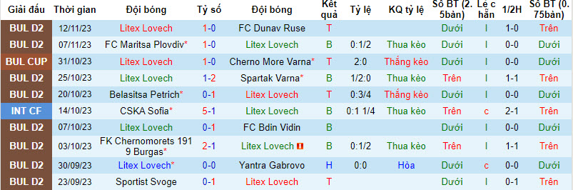 Nhận định, soi kèo Litex Lovech vs Septemvri Sofia, 19h45 ngày 27/11 - Ảnh 1