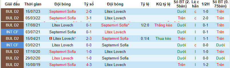 Nhận định, soi kèo Litex Lovech vs Septemvri Sofia, 19h45 ngày 27/11 - Ảnh 3