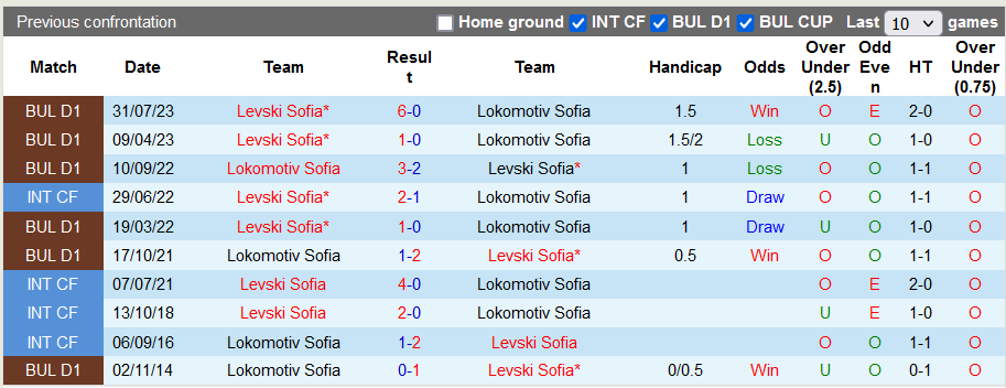 Nhận định, soi kèo Lokomotiv Sofia vs Levski Sofia, 22h30 ngày  27/11 - Ảnh 3