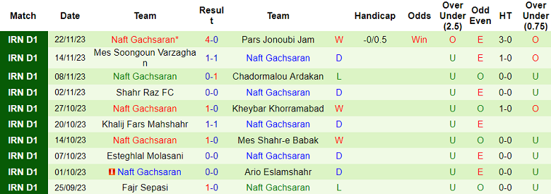 Nhận định, soi kèo Naft Masjed Soleyman vs Naft Gachsaran, 18h15 ngày 28/11 - Ảnh 2