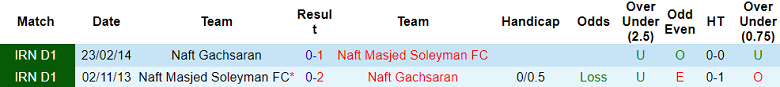 Nhận định, soi kèo Naft Masjed Soleyman vs Naft Gachsaran, 18h15 ngày 28/11 - Ảnh 3