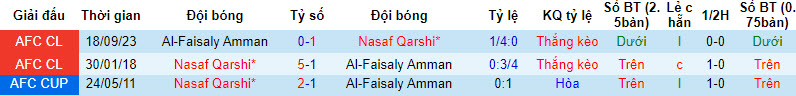 Nhận định, soi kèo Nasaf Qarshi vs Al-Faisaly Amman, 21h00 ngày 27/11 - Ảnh 3