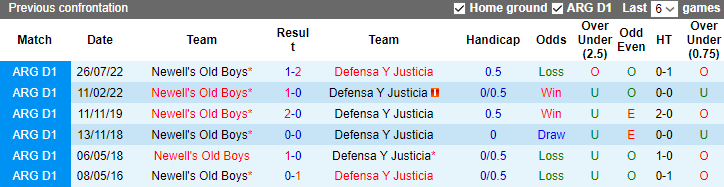 Nhận định, soi kèo Newell's Old Boys vs Defensa Y Justicia, 7h30 ngày 28/11 - Ảnh 3