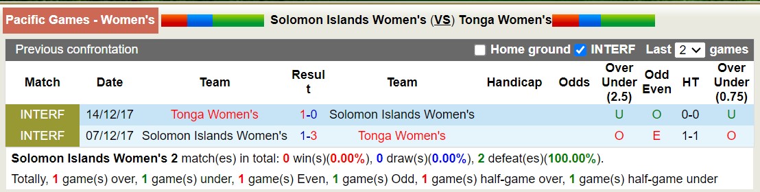 Nhận định, soi kèo Nữ Solomon Islands vs Nữ Tonga, 12h00 ngày 28/11 - Ảnh 3