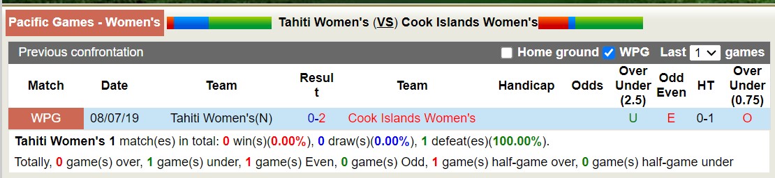Nhận định, soi kèo Nữ Tahiti vs Nữ Cook Islands, 15h00 ngày 28/11 - Ảnh 3