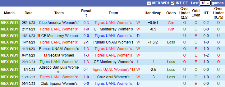 Nhận định, soi kèo Nữ Tigres UANL vs Nữ Club America, 9h00 ngày 28/11 - Ảnh 1