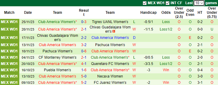 Nhận định, soi kèo Nữ Tigres UANL vs Nữ Club America, 9h00 ngày 28/11 - Ảnh 2