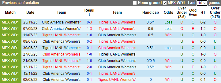 Nhận định, soi kèo Nữ Tigres UANL vs Nữ Club America, 9h00 ngày 28/11 - Ảnh 3