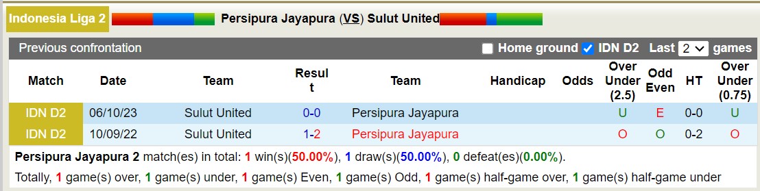 Nhận định, soi kèo Persipura Jayapura vs Sulut United, 13h00 ngày 28/11 - Ảnh 3