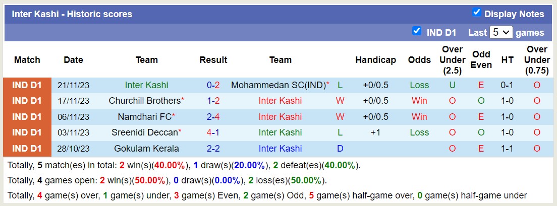 Nhận định, soi kèo Real Kashmir vs Inter Kashi, 15h30 ngày 28/11 - Ảnh 2