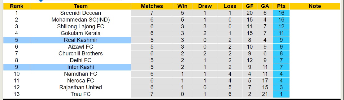 Nhận định, soi kèo Real Kashmir vs Inter Kashi, 15h30 ngày 28/11 - Ảnh 3