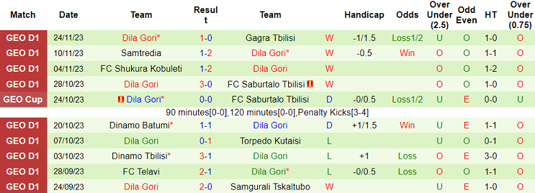 Nhận định, soi kèo Samgurali Tskaltubo vs Dila Gori, 17h00 ngày 28/11 - Ảnh 2