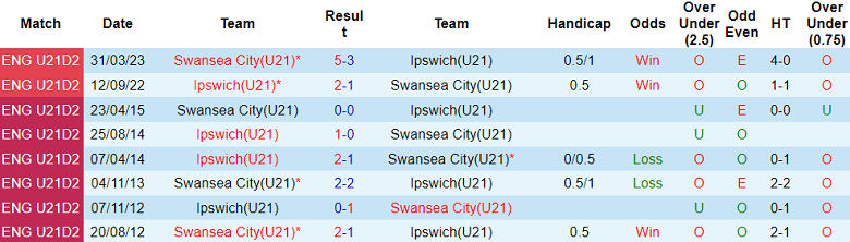 Nhận định, soi kèo U21 Swansea City vs U21 Ipswich, 19h00 ngày 28/11 - Ảnh 3