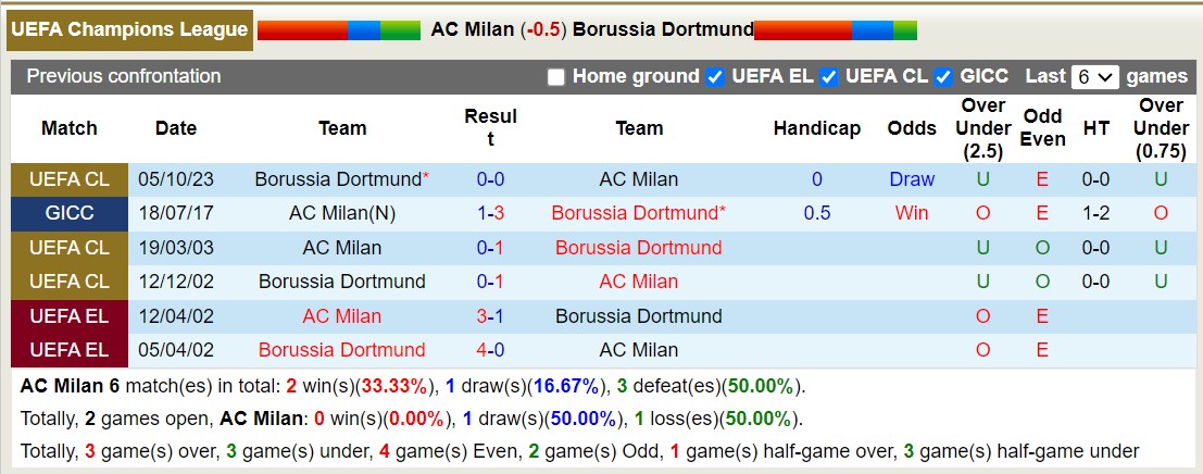 Nhận định, soi kèo AC Milan vs Dortmund, 3h00 ngày 29/11 - Ảnh 3