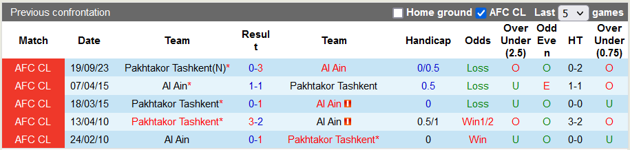 Nhận định, soi kèo Al Ain vs Pakhtakor Tashkent, 23h00 ngày 28/11 - Ảnh 3