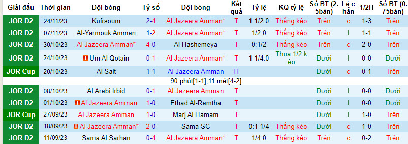 Nhận định, soi kèo Al Jazeera Amman vs Amman FC, 20h00 ngày 28/11 - Ảnh 1