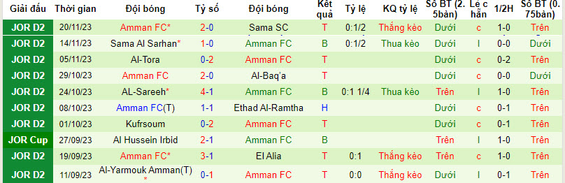 Nhận định, soi kèo Al Jazeera Amman vs Amman FC, 20h00 ngày 28/11 - Ảnh 2