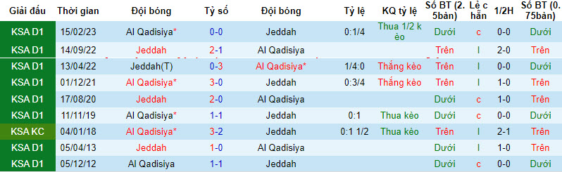 Nhận định, soi kèo Al-Qadasiya vs Jeddah, 21h25 ngày 28/11 - Ảnh 3