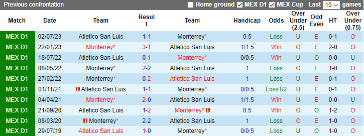 Nhận định, soi kèo Atletico San Luis vs Monterrey, 7h00 ngày 29/11 - Ảnh 3