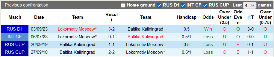 Nhận định, soi kèo Baltika Kaliningrad vs Lokomotiv Moscow, 22h15 ngày 28/11 - Ảnh 3