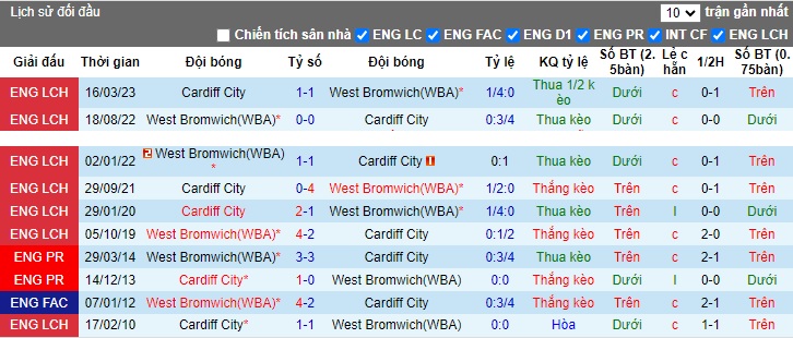 Nhận định, soi kèo Cardiff vs West Brom, 02h45 ngày 29/11 - Ảnh 3