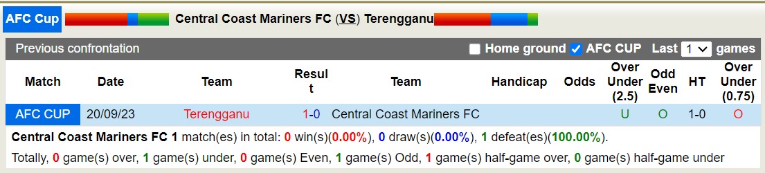 Nhận định, soi kèo Central Coast Mariners vs Terengganu, 15h00 ngày 29/11 - Ảnh 3
