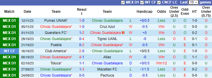 Nhận định, soi kèo Chivas Guadalajara vs Pumas UNAM, 7h00 ngày 29/11 - Ảnh 1