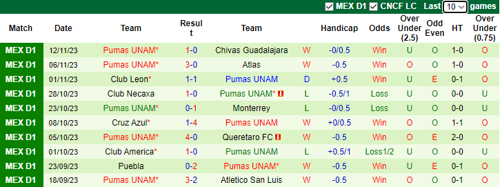 Nhận định, soi kèo Chivas Guadalajara vs Pumas UNAM, 7h00 ngày 29/11 - Ảnh 2