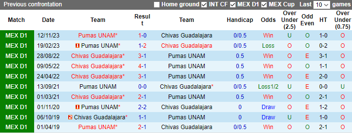 Nhận định, soi kèo Chivas Guadalajara vs Pumas UNAM, 7h00 ngày 29/11 - Ảnh 3