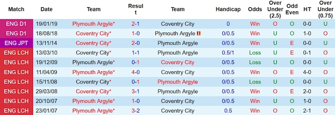 Nhận định, soi kèo Coventry vs Plymouth, 2h45 ngày 29/11 - Ảnh 3