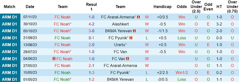 Nhận định, soi kèo FC Noah vs West Armenia, 19h00 ngày 29/11 - Ảnh 1