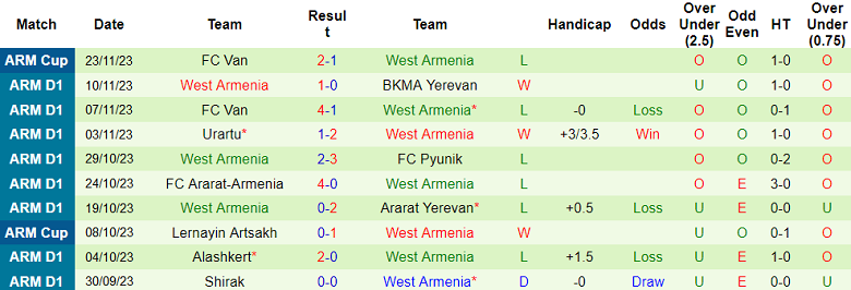Nhận định, soi kèo FC Noah vs West Armenia, 19h00 ngày 29/11 - Ảnh 2