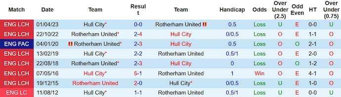 Nhận định, soi kèo Hull City vs Rotherham, 2h45 ngày 29/11 - Ảnh 3