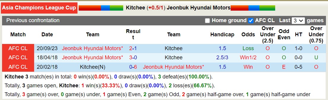 Nhận định, soi kèo Kitchee vs Jeonbuk Hyundai Motors, 17h00 ngày 29/11 - Ảnh 3