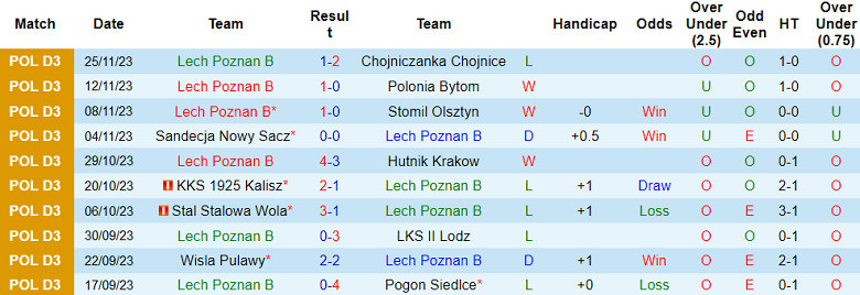 Nhận định, soi kèo Lech Poznan B vs Olimpia Elblag, 18h00 ngày 29/11 - Ảnh 1