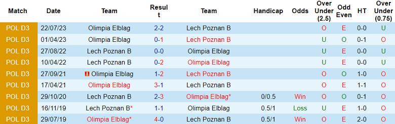 Nhận định, soi kèo Lech Poznan B vs Olimpia Elblag, 18h00 ngày 29/11 - Ảnh 3