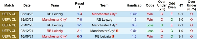 Nhận định, soi kèo Manchester City vs RB Leipzig, 3h00 ngày 29/11 - Ảnh 3