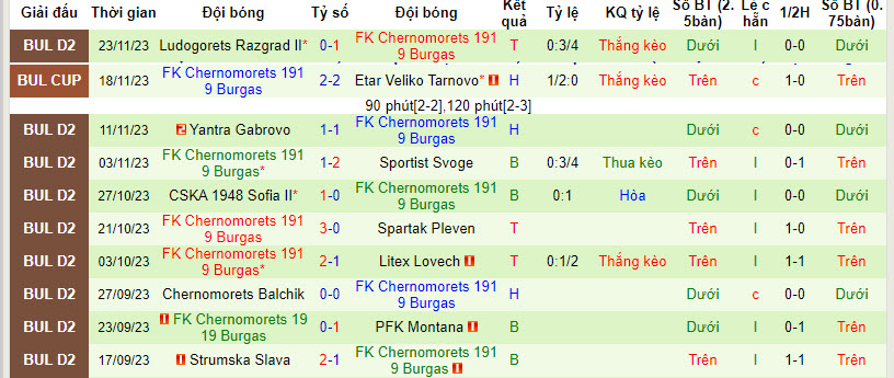 Nhận định, soi kèo Marek Dupnitza vs Chernomorets, 19h30 ngày 28/11 - Ảnh 2