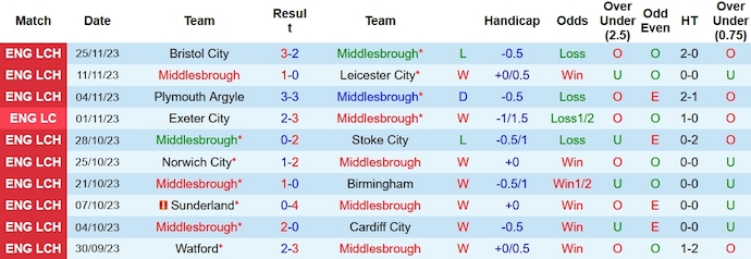 Nhận định, soi kèo Middlesbrough vs Preston, 2h45 ngày 29/11 - Ảnh 1