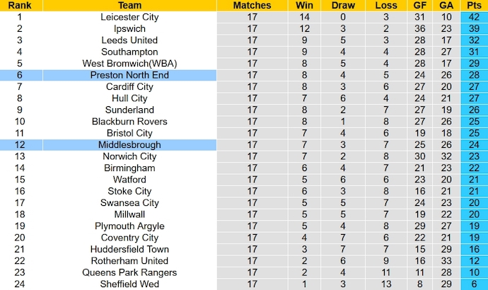 Nhận định, soi kèo Middlesbrough vs Preston, 2h45 ngày 29/11 - Ảnh 6