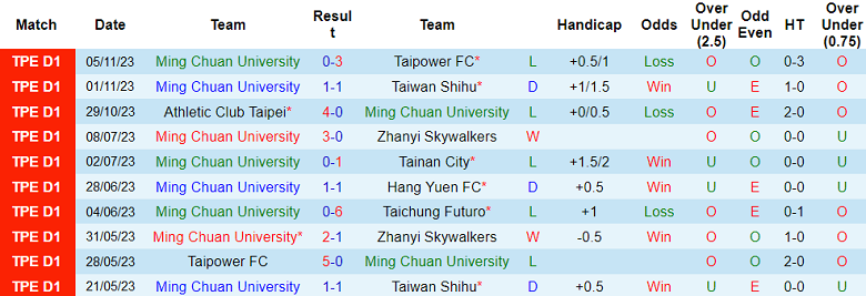 Nhận định, soi kèo Ming Chuan University vs Zhanyi Skywalkers, 17h00 ngày 29/11 - Ảnh 1