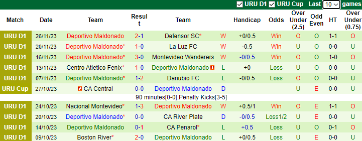 Nhận định, soi kèo Montevideo City Torque vs Deportivo Maldonado, 7h15 ngày 29/11 - Ảnh 2