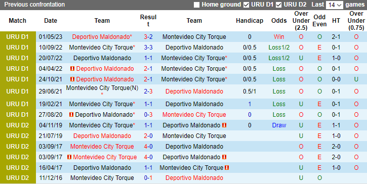 Nhận định, soi kèo Montevideo City Torque vs Deportivo Maldonado, 7h15 ngày 29/11 - Ảnh 3
