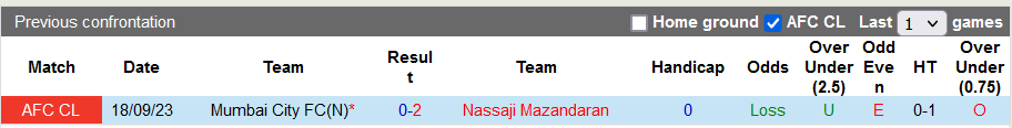 Nhận định, soi kèo Nassaji Mazandaran vs Mumbai City, 23h00 ngày 28/11 - Ảnh 3