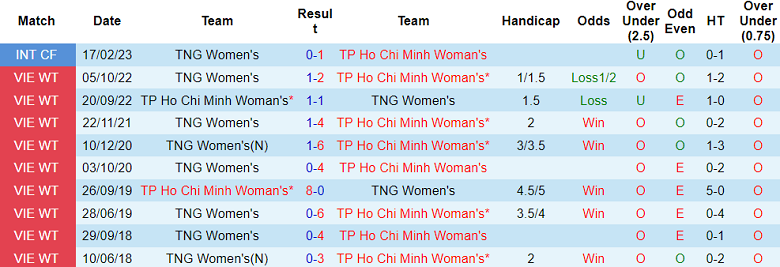Nhận định, soi kèo nữ TPHCM 1 vs nữ Thái Nguyên, 17h00 ngày 29/11 - Ảnh 3
